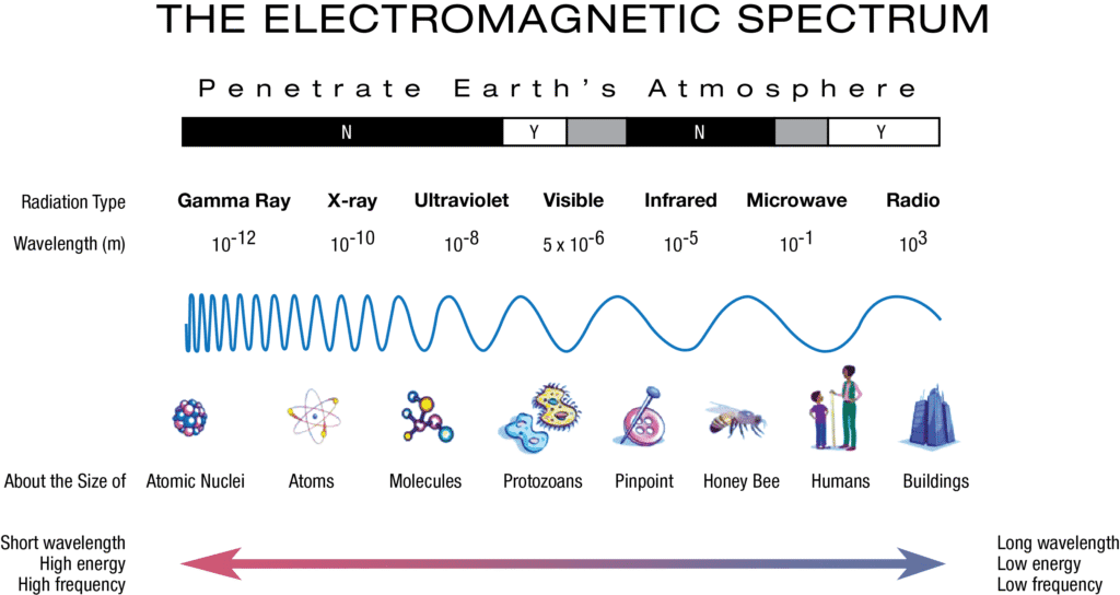 Electromagnetic spectrum showing frequency, wavelength, photon energy scales with applications and examples for each region