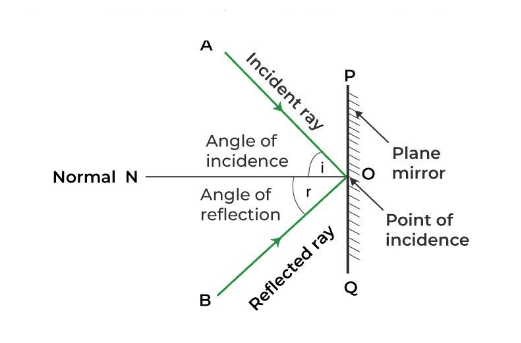 Light ray hitting a plane mirror showing incident ray, reflected ray, normal line, and equal angles of incidence and reflection
