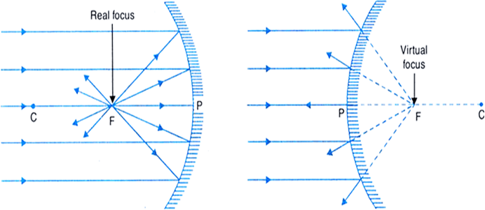 Concave and convex mirrors showing all key terms, ray paths, and the relationship between focal length and radius of curvature