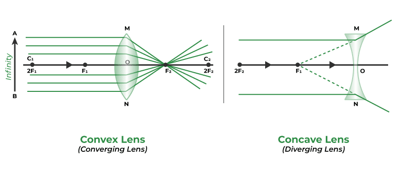 Ray diagrams for both convex and concave lenses showing object and image formation for different object positions