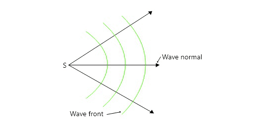 Wavefront propagation showing primary wavefront, secondary wavelets from each point, and resulting new wavefront envelope
