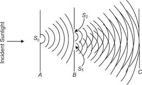 Coherent source creation methods showing wavefront division and amplitude division techniques
