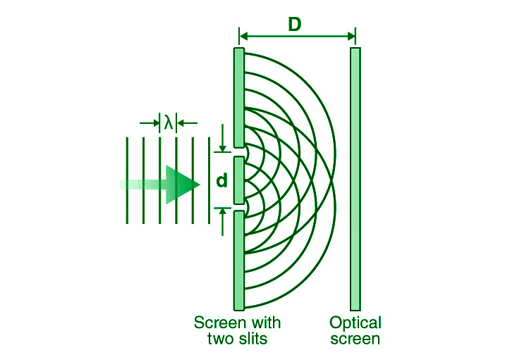 Complete Young's double-slit setup showing light source, slits, path difference, and interference pattern on screen