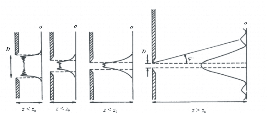 Comparison of Fresnel and Fraunhofer diffraction setups showing curved vs plane wavefronts