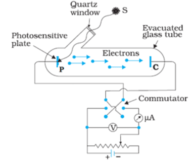 Photoelectric effect experimental setup showing light incident on metal surface, emitted electrons, and measuring circuit with ammeter and voltmeter