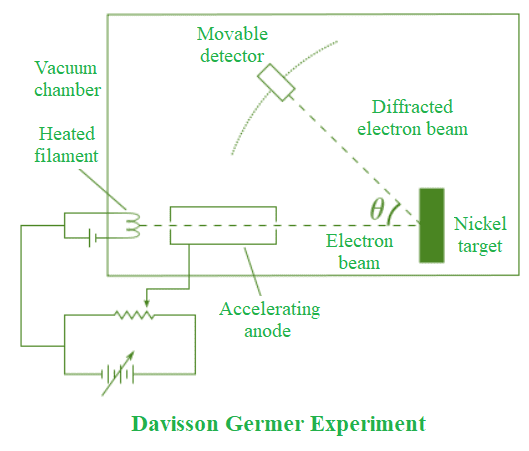 Davisson-Germer experimental apparatus showing electron gun, nickel crystal target, and electron detector at various angles