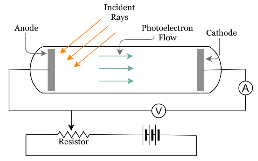 Complete photoelectric effect experimental setup with circuit diagram showing photocell, ammeter, voltmeter, and variable voltage source