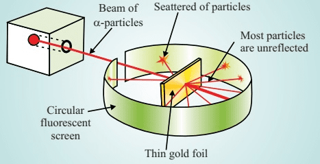 Rutherford's alpha particle scattering experiment showing the radioactive source, gold foil, fluorescent screen, and various scattering angles
