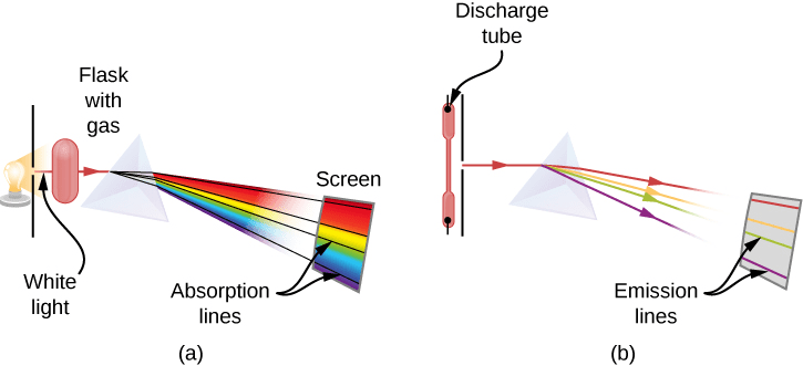 Comparison of continuous spectrum (white light through prism) versus line spectrum (hydrogen gas discharge through prism) showing discrete wavelengths