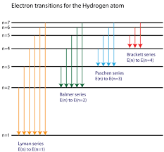 Energy level diagram for hydrogen showing discrete energy levels with values -13.6 eV, -3.4 eV, -1.5 eV, etc., and transitions between levels