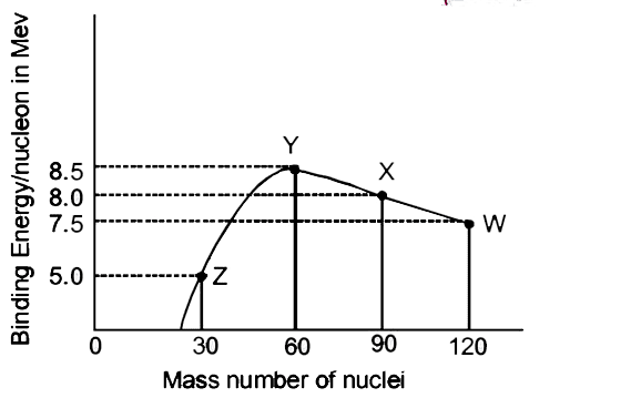 Binding energy per nucleon vs. mass number curve showing the peak around Fe-56, with fusion favorable for light nuclei and fission favorable for heavy nuclei