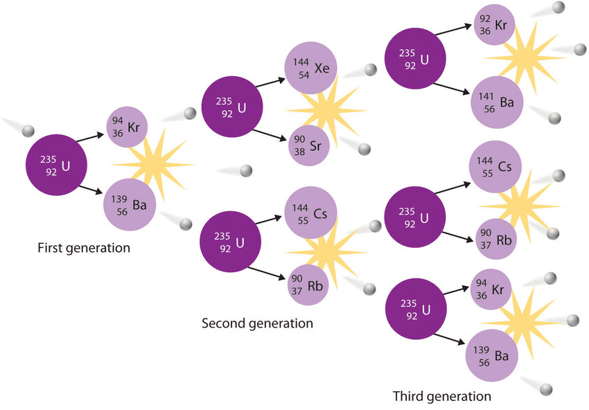 Chain reaction schematic showing neutron-induced fission of U-235, producing fission fragments and multiple neutrons that can induce further fissions