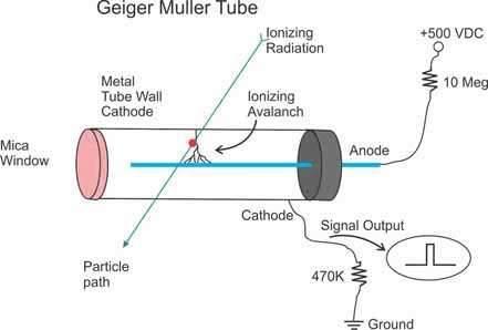 GM counter setup showing detector tube, high voltage supply, pulse counter, and radioactive source with distance measurements