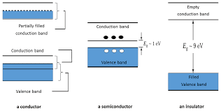  Energy band diagram showing conductor, semiconductor, and insulator bands with electron distributions