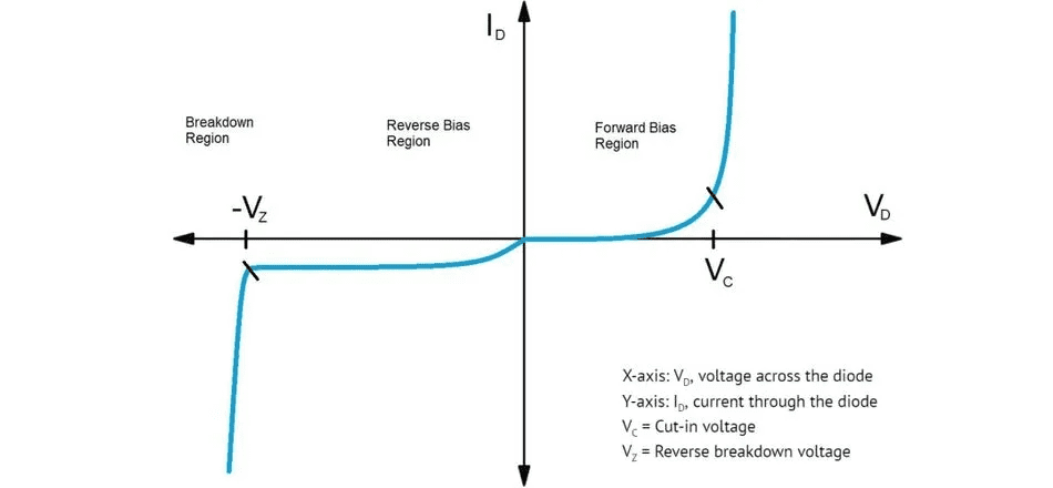 Complete diode I-V characteristic showing forward bias exponential region, reverse bias constant current, and reakdown region