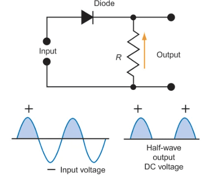 Half-wave and full-wave rectifier circuits with input/output waveforms