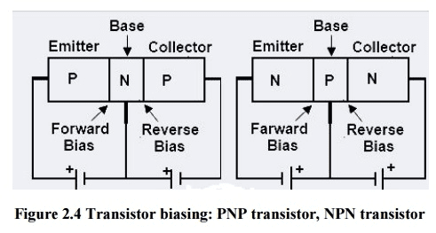 NPN and PNP transistor structures showing emitter, base, collector regions and bias arrangements