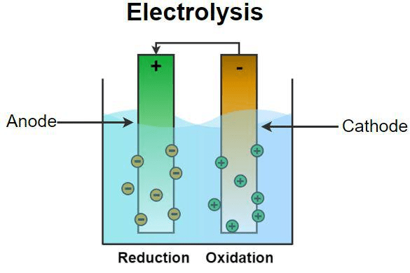 Conductivity Cell showing platinum electrodes, electrolyte solution, and measurement setup with cell constant explanation