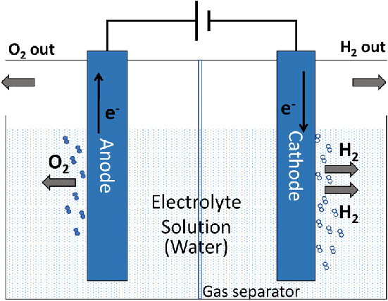 Electrolytic Cell for Water Decomposition showing cathode (H₂ evolution), anode (O₂ evolution), and external battery connection