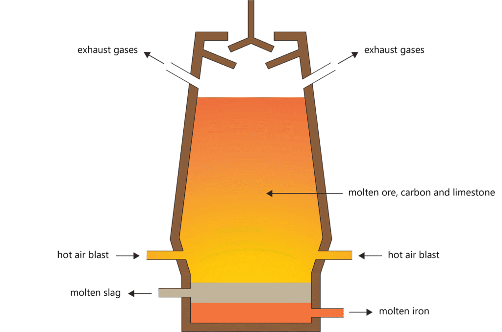 Iron extraction from hematite ore showing the blast furnace process with chemical equations