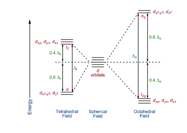 Crystal field splitting showing degenerate d orbitals splitting into t₂g and eg levels in octahedral field