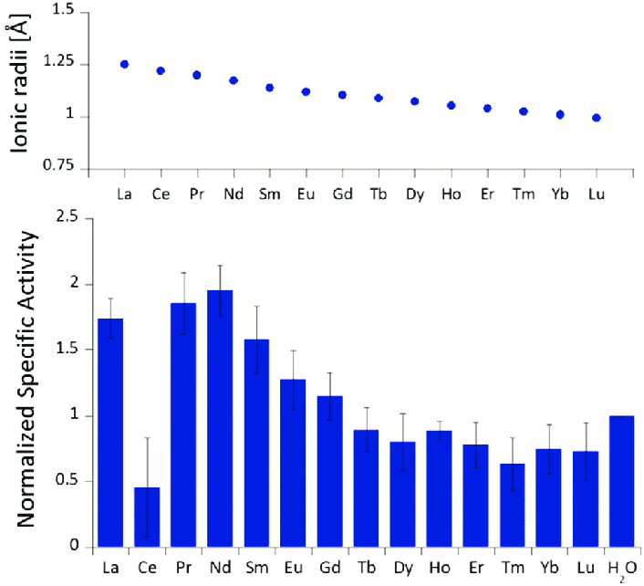 Graph showing lanthanide contraction - decreasing ionic radii from La³⁺ to Lu³⁺