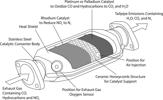 Cross-section of a catalytic converter showing honeycomb structure coated with platinum, palladium, and rhodium