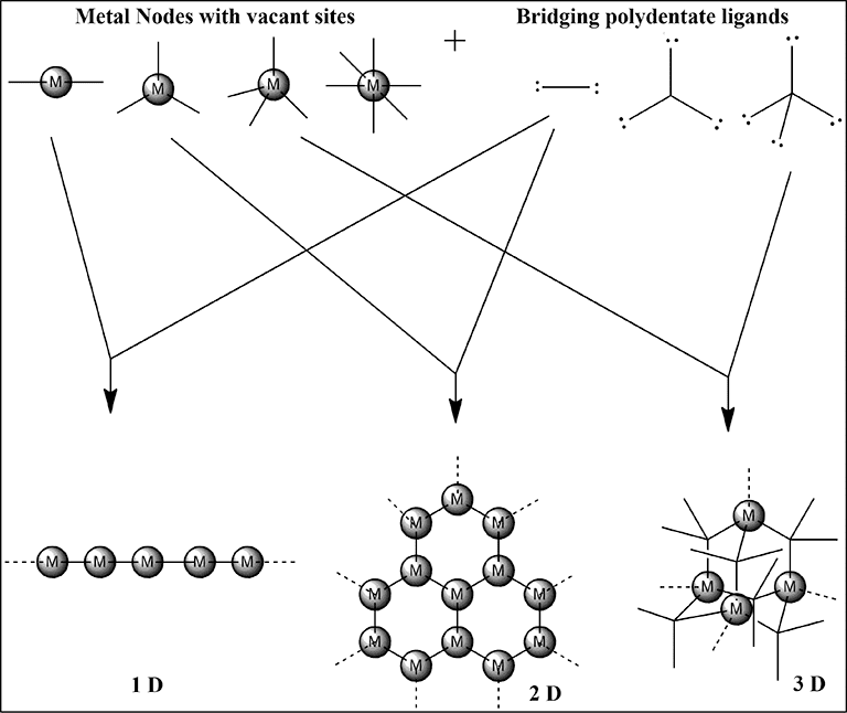 Schematic representation of a MOF structure showing metal nodes connected by organic linkers, creating a porous 3D network