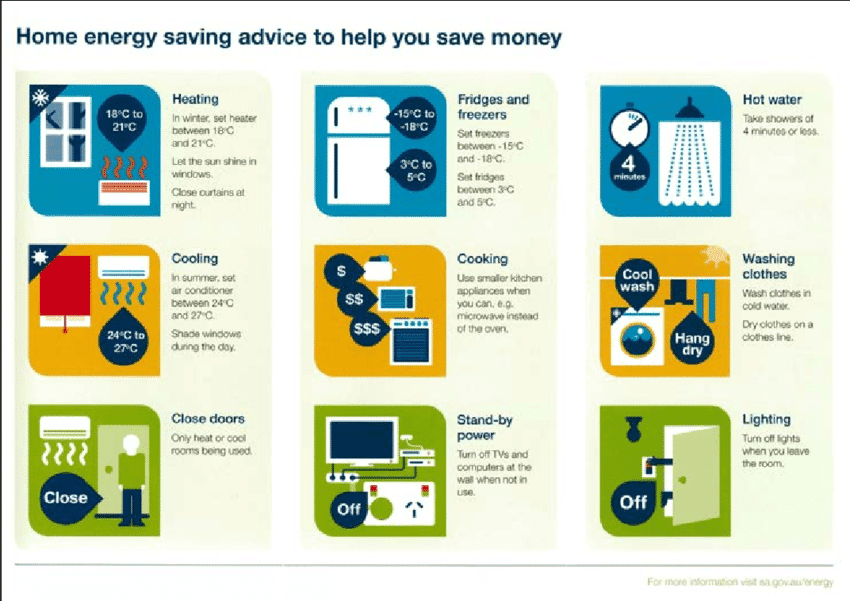 A circular diagram showing a typical day's energy consumption, starting with an alarm clock (electricity), progressing through morning routines (hot water from natural gas), transportation (gasoline), school activities (electricity), and evening activities, with energy sources labeled for each activity.
