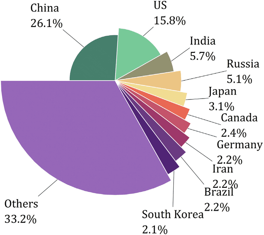 A large pie chart showing global energy mix percentages, surrounded by smaller charts showing variations for major regions like North America, Europe, Asia, and Africa. Color coding distinguishes fossil fuels (shades of brown/black), renewables (greens), and nuclear (blue).
