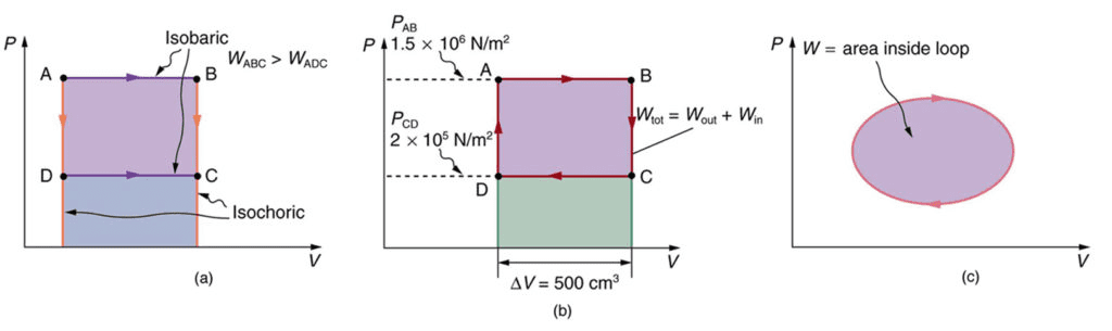 P-V diagram showing a rectangular cycle with isothermal expansion, isobaric cooling, isothermal compression, and isobaric heating. Area enclosed represents net work done by the system