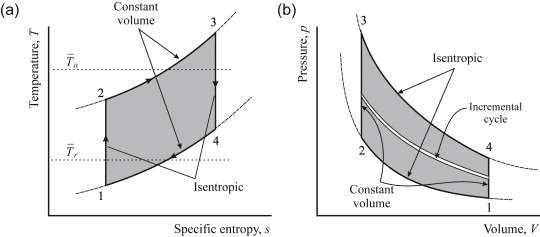 P-V diagram showing Otto cycle with four processes: adiabatic compression, isochoric heating, adiabatic expansion, and isochoric cooling. Labels indicate work done during expansion and compression phases.