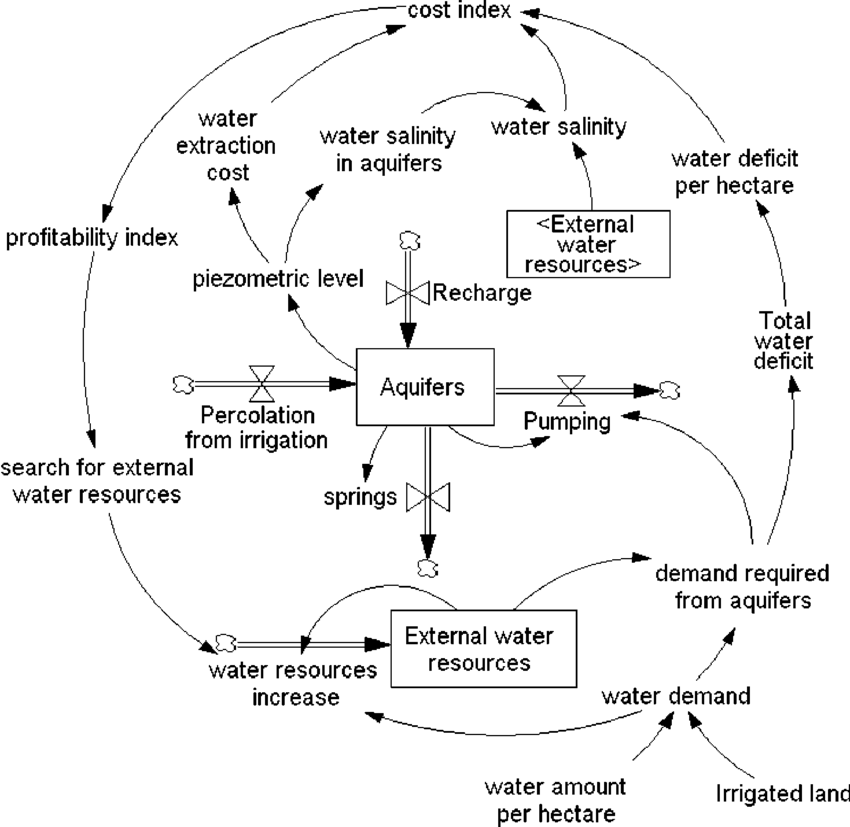 Split-screen illustration showing a student's morning routine on the left (brushing teeth, eating cereal, riding bus) connected by arrows to corresponding land/water uses on the right (watershed, agricultural land, urban development, transportation infrastructure)