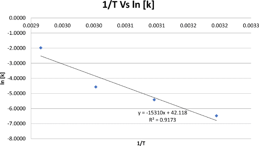 ln k vs 1/T का ग्राफ - सक्रियण ऊर्जा निकालने के लिए