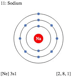 Step-by-step electron filling diagram for Sodium (2,8,1)