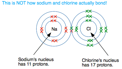 Complete ionic bonding process diagram for NaCl (electron transfer, ion formation, attraction)