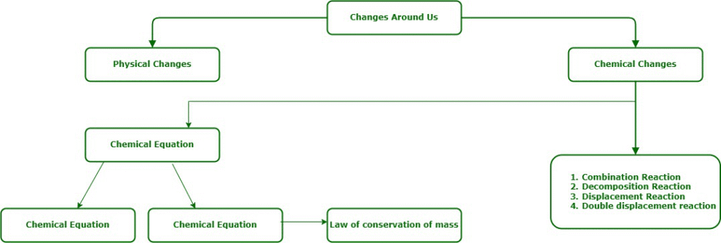 Flowchart showing step-by-step formula writing process