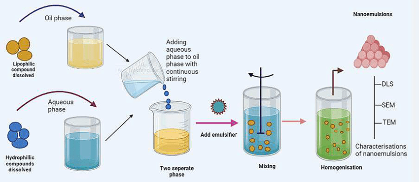 Comparison table with images (mixture of oil+water vs compound H₂O)