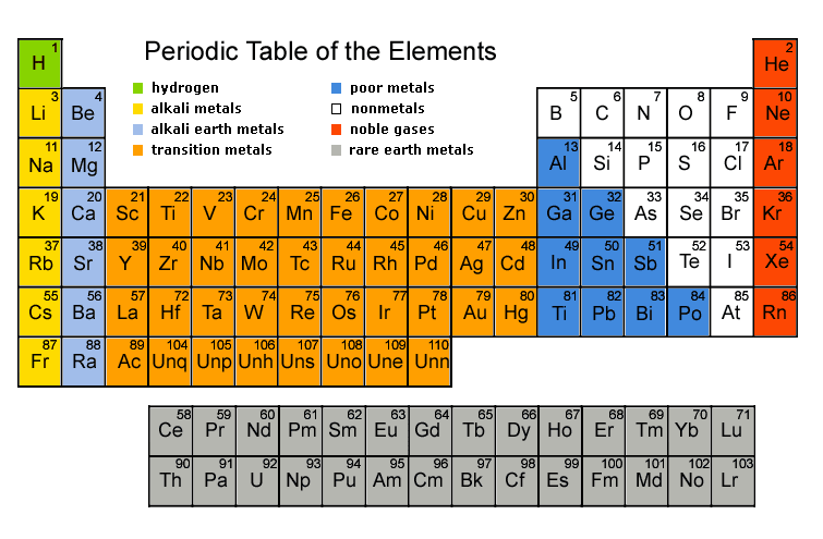 Simplified periodic table highlighting groups, periods, metals/non-metals sections