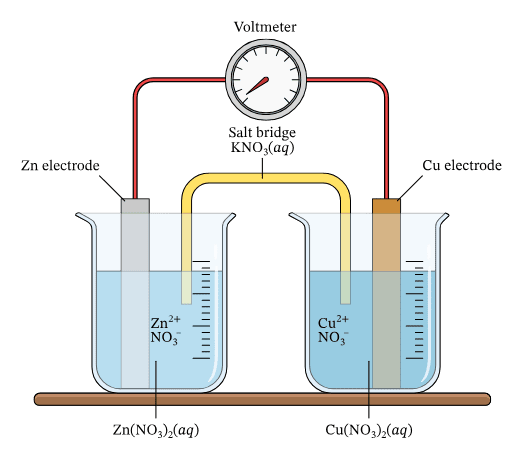 Zinc-copper galvanic cell showing salt bridge, electron flow direction, ion movement, and electrode reactions with voltage reading