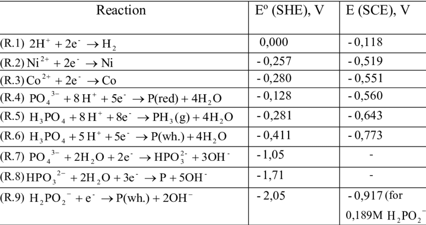 Common standard electrode potentials showing half-reactions and their E° values in order from most negative to most positive