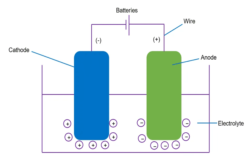 Comparison of electrolysis with inert vs reactive electrodes showing different products formed