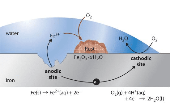 Rusting process showing anodic and cathodic areas on iron surface with electron flow and chemical equations
