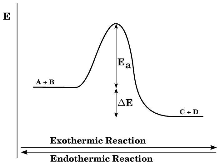 Energy level diagram showing exothermic reaction with reactants at higher energy level than products, arrow pointing down with ΔH negative