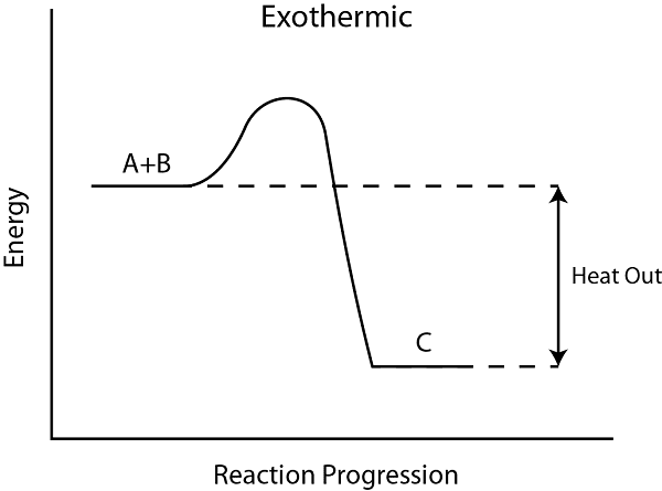 Energy level diagram showing endothermic reaction with products at higher energy level than reactants, arrow pointing up with ΔH positive