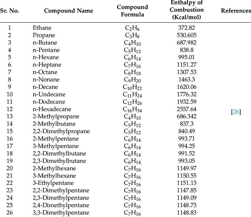 Common Standard Enthalpy Values showing compound names, chemical formulas, and their ΔHf° values