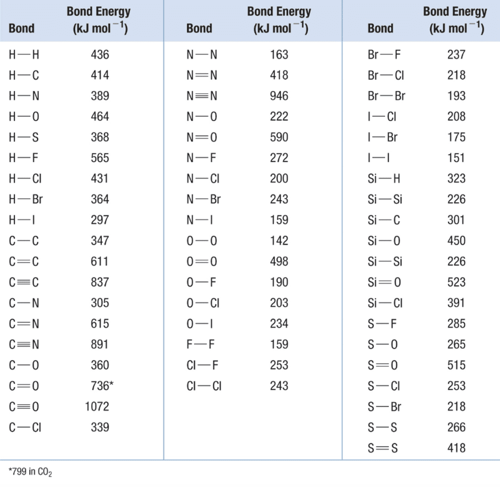 Common Bond Energies showing bond types and their corresponding energy values in kJ/mol