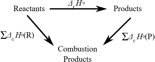 Hess's Law cycle showing alternative pathways with the same starting and ending points