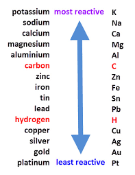 Reactivity series showing metals from most reactive (potassium) to least reactive (gold)