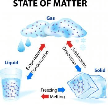 Visual representation of state symbols with molecular illustrations